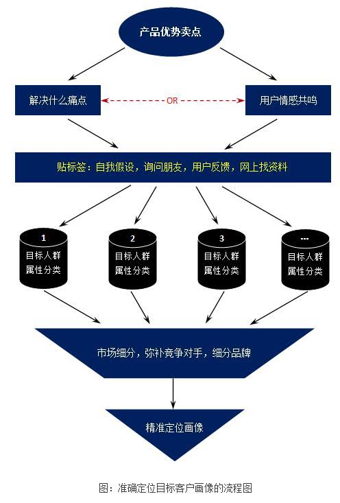 准确定位目标客户画像的流程图